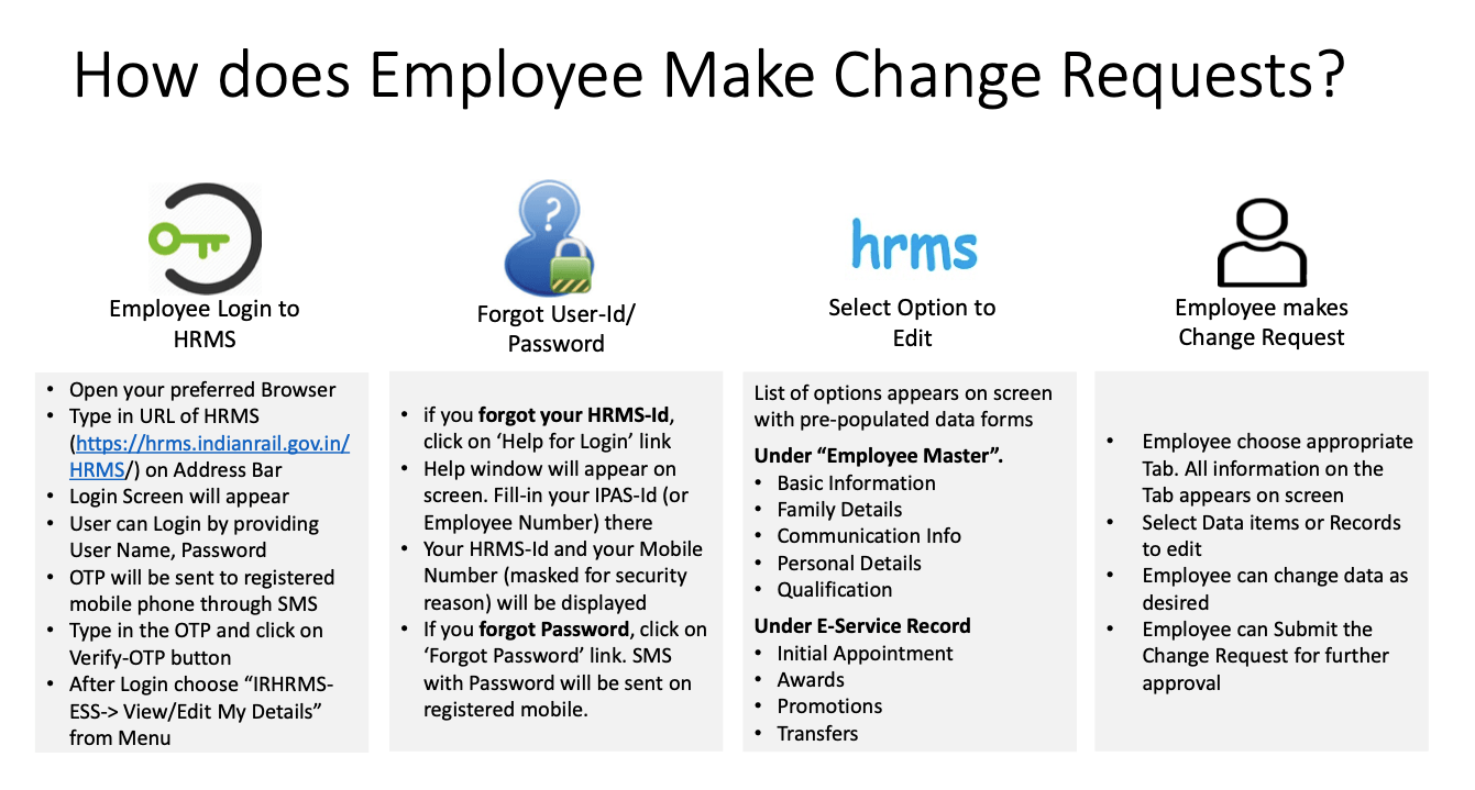 HRMS- Human Resource Management System For Railway Employees